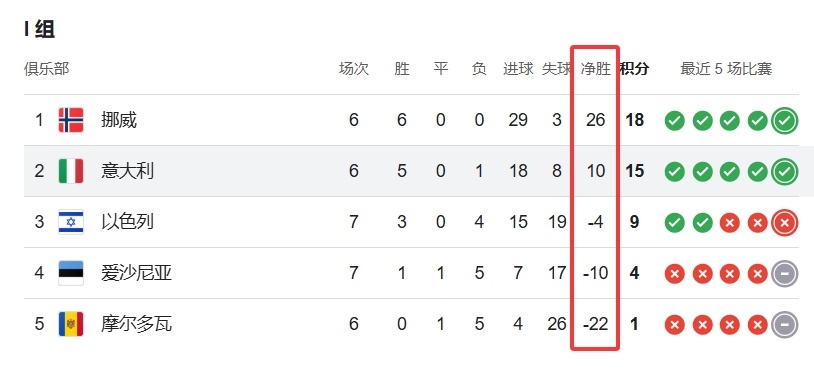 意大利末轮, 将直面挪威 意大利末轮, 将直面挪威